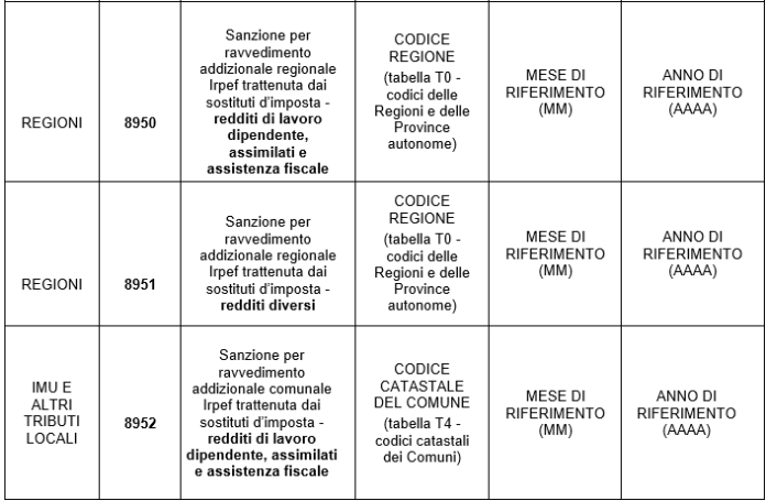 Sanzioni Ravvedimento Operoso In Vigore I Nuovi Codici Tributo Fisco 7