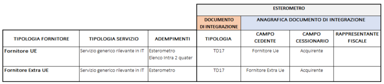 La Fatturazione Elettronica Nelle Operazioni Passive Con Lestero Il