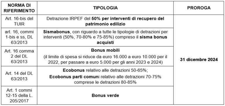 Legge Di Bilancio, Bonus Edili: Il Riepilogo Delle Proroghe - Fisco 7