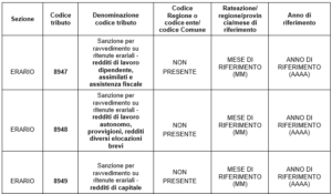 Sanzioni Ravvedimento Operoso: In Vigore I Nuovi Codici Tributo - Fisco 7