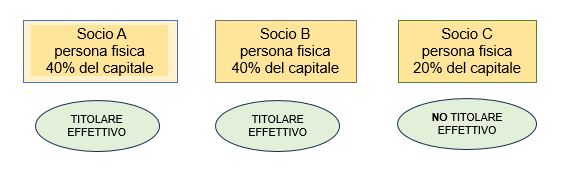 esempio 1 individuazione titolare effettivo società capitali