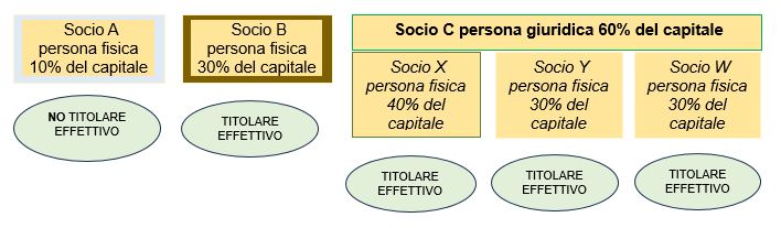 esempio 2 individuazione titolare effettivo società capitali