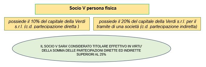 esempio 3 individuazione titolare effettivo società capitali