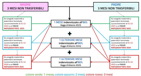 congedo parentale 2025