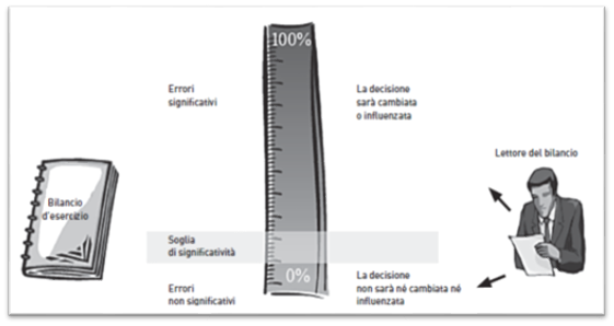 revisione legale significatività CNDCEC approccio metodologico