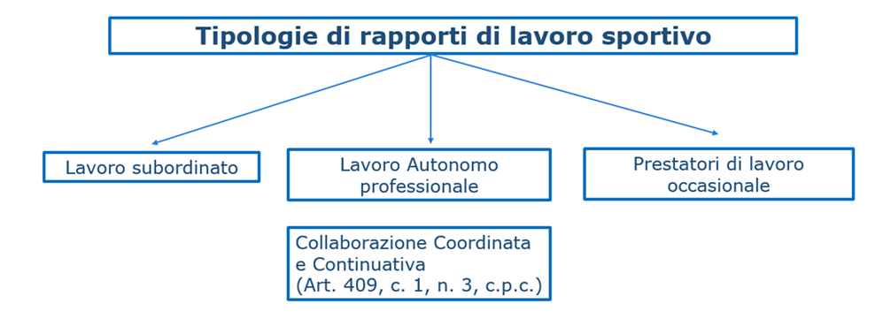 Lavoro sportivo