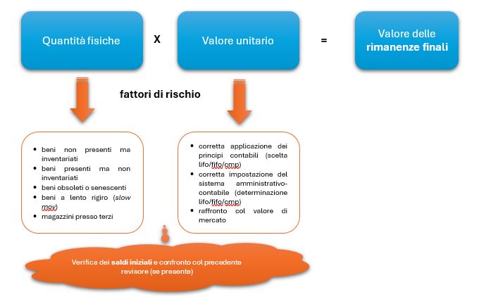 revisione rimanenze 1