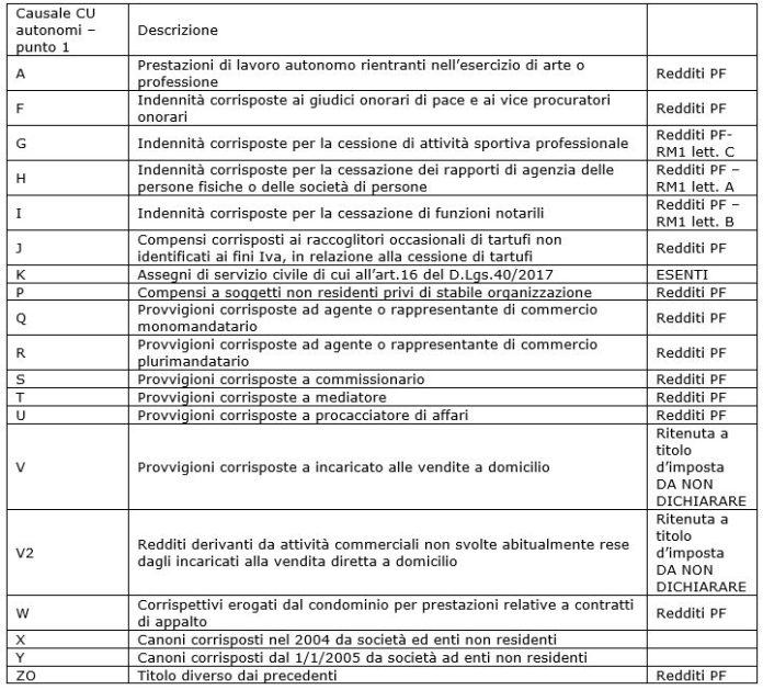 Quali Sono I Redditi Certificati Da CU Che Possono Essere Inseriti Nel ...