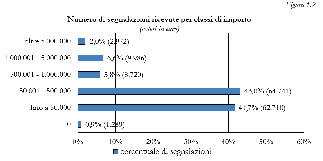 grafico importi SOS Rapporto Annuale 2023 UIF