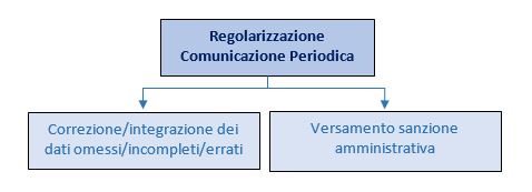 regolarizzazione-comunicazione-periodica